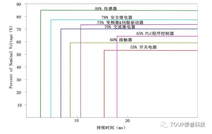 電網中的敏感負荷