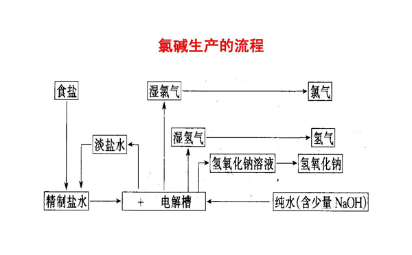 氯堿生產流程